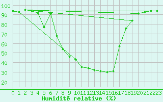 Courbe de l'humidit relative pour Reinosa