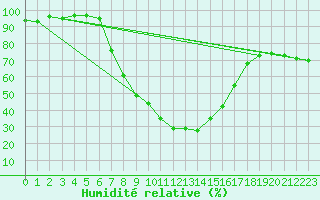 Courbe de l'humidit relative pour Radstadt