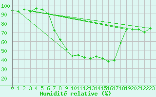 Courbe de l'humidit relative pour Oy-Mittelberg-Peters