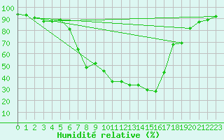 Courbe de l'humidit relative pour Piding