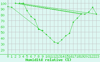 Courbe de l'humidit relative pour Kars