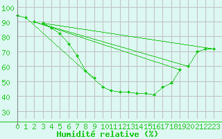 Courbe de l'humidit relative pour Cabauw Tower