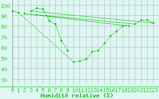 Courbe de l'humidit relative pour Stavoren Aws