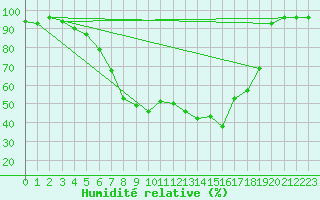 Courbe de l'humidit relative pour Weingarten, Kr. Rave