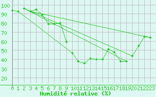 Courbe de l'humidit relative pour Formigures (66)