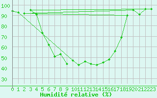 Courbe de l'humidit relative pour Tirgoviste