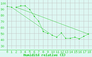 Courbe de l'humidit relative pour Eslohe