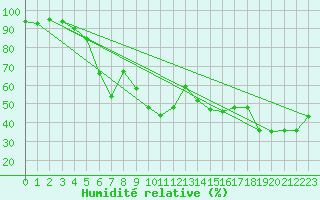 Courbe de l'humidit relative pour Galzig