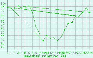 Courbe de l'humidit relative pour Tabarka
