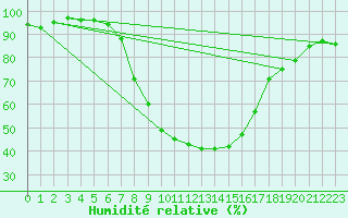 Courbe de l'humidit relative pour Berlin-Dahlem