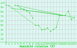 Courbe de l'humidit relative pour Jijel Achouat