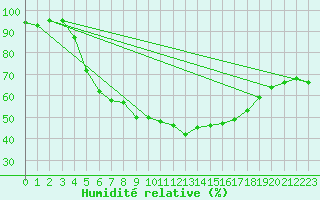 Courbe de l'humidit relative pour Amot