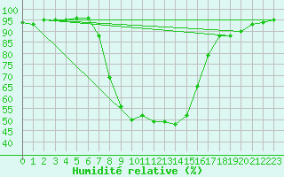 Courbe de l'humidit relative pour Dippoldiswalde-Reinb