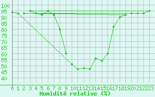 Courbe de l'humidit relative pour Stabio