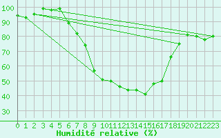 Courbe de l'humidit relative pour Boltigen