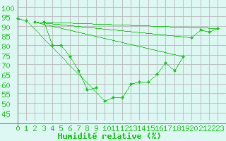 Courbe de l'humidit relative pour Bivio