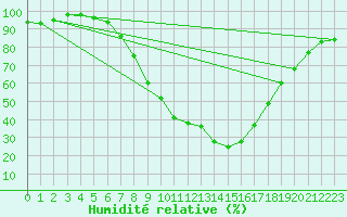 Courbe de l'humidit relative pour Wynau
