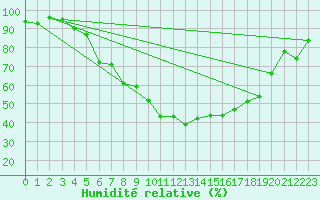 Courbe de l'humidit relative pour Fribourg (All)