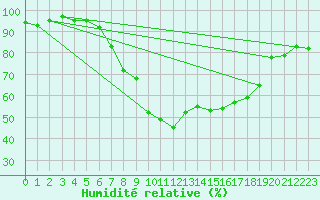 Courbe de l'humidit relative pour Chieming