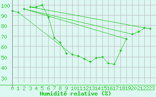 Courbe de l'humidit relative pour Helmstedt-Emmerstedt