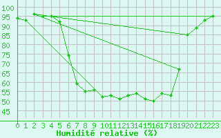 Courbe de l'humidit relative pour Raciborz