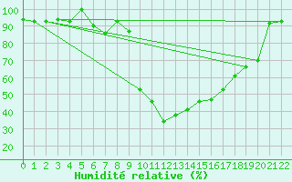 Courbe de l'humidit relative pour Tiaret