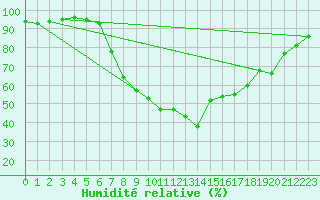 Courbe de l'humidit relative pour Sliac