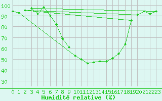 Courbe de l'humidit relative pour Visp