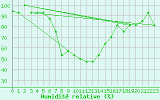 Courbe de l'humidit relative pour Erzincan