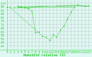Courbe de l'humidit relative pour Brand