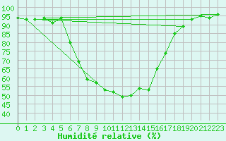 Courbe de l'humidit relative pour Seibersdorf