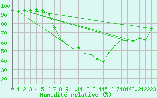 Courbe de l'humidit relative pour Ulrichen