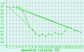 Courbe de l'humidit relative pour Kapfenberg-Flugfeld