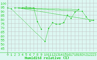 Courbe de l'humidit relative pour Puerto de San Isidro