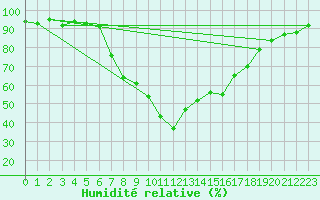 Courbe de l'humidit relative pour Bivio