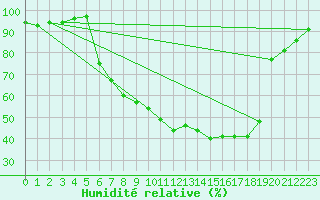 Courbe de l'humidit relative pour Muehlacker