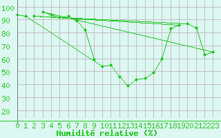 Courbe de l'humidit relative pour Oschatz