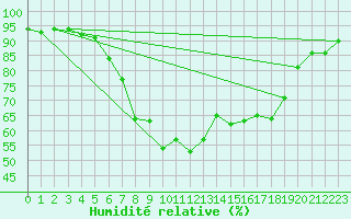 Courbe de l'humidit relative pour Hoogeveen Aws