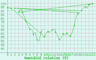 Courbe de l'humidit relative pour Leknes