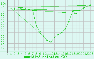 Courbe de l'humidit relative pour Parikkala Koitsanlahti
