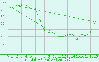 Courbe de l'humidit relative pour Lauchstaedt, Bad