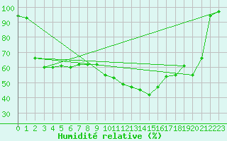 Courbe de l'humidit relative pour Embrun (05)