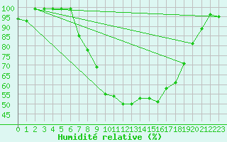 Courbe de l'humidit relative pour Egolzwil
