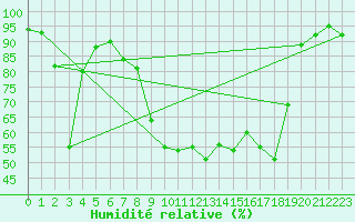 Courbe de l'humidit relative pour Selonnet (04)