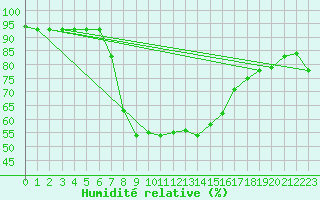 Courbe de l'humidit relative pour Reinosa