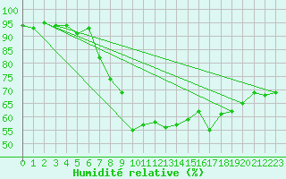 Courbe de l'humidit relative pour Vestmannaeyjabr