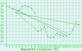 Courbe de l'humidit relative pour Grenoble/St-Etienne-St-Geoirs (38)