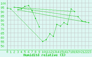 Courbe de l'humidit relative pour Crosby