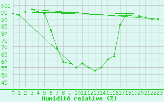 Courbe de l'humidit relative pour Ylivieska Airport