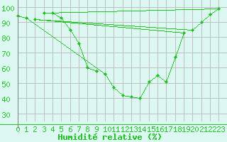Courbe de l'humidit relative pour Chisineu Cris